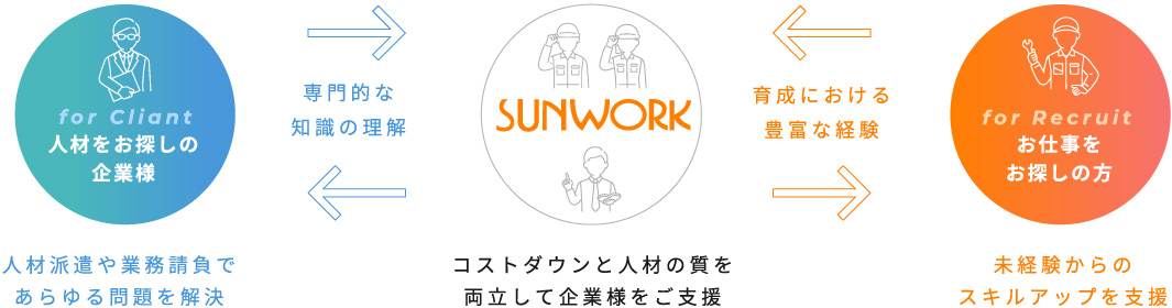 for Cliant 人材をお探しの企業様 人材派遣や業務請負であらゆる問題を解決 ＜＝ 専門的な知識の理解 ＝＞ SUNWORK コストダウンと人材の質を両立して企業様をご支援 ＜＝ 育成における豊富な経験 ＝＞ for Recruit お仕事をお探しの方 未経験からのスキルアップを支援