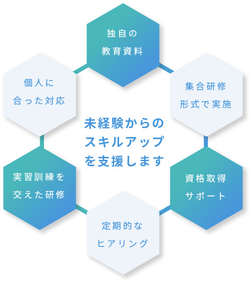 -独自の教育資料-集合研修形式で実施-資格取得サポート-定期的なヒアリング-実習訓練を交えた研修-個人に合った対応- 未経験からのスキルアップを支援します