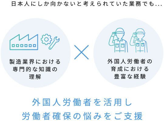 日本人にしか向かないと考えられていた業務でも... 製造業界における専門的な知識の理解×外国人労働者の育成における豊富な経験 外国人労働者を活用し労働者確保の悩みをご支援