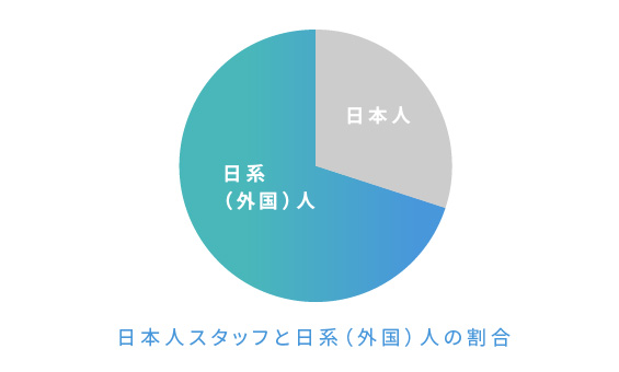 0000年 日系（外国）人 日本人 -> 0000年 日系（外国）人 日本人  日本人と日系（外国）人の割合が年々増加傾向にあります。