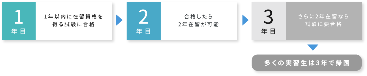 1年目 1年以内に在留資格を得る試験に合格 -> 2年目 合格したら2年在留が可能 -> 3年目 さらに2年在留なら試験に要合格 -> 多くの実習生は3年で帰国