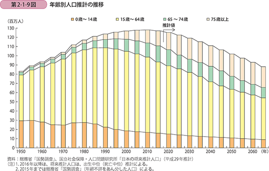 減少する労働力人口下における外国人の受け入れと共生